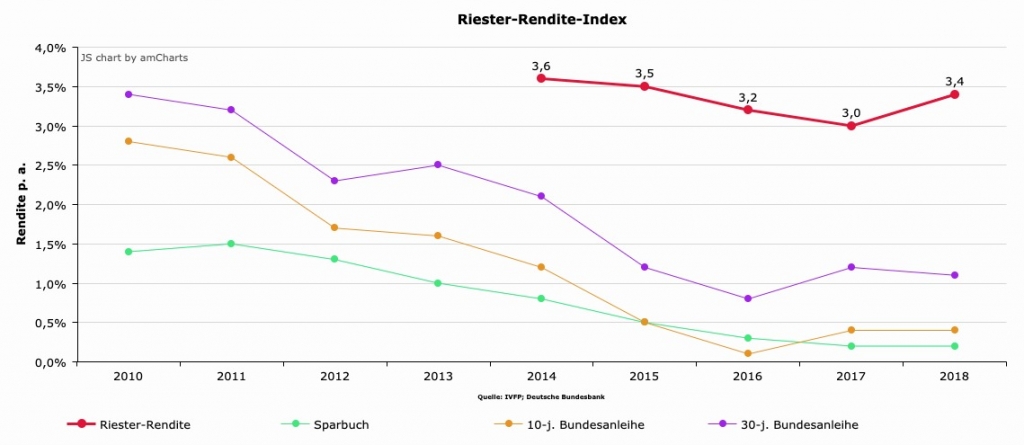 Riester-Rendite-Index